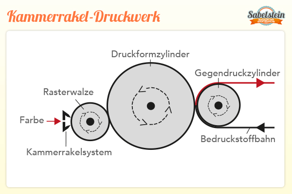 Kammerrakel Druckwerk