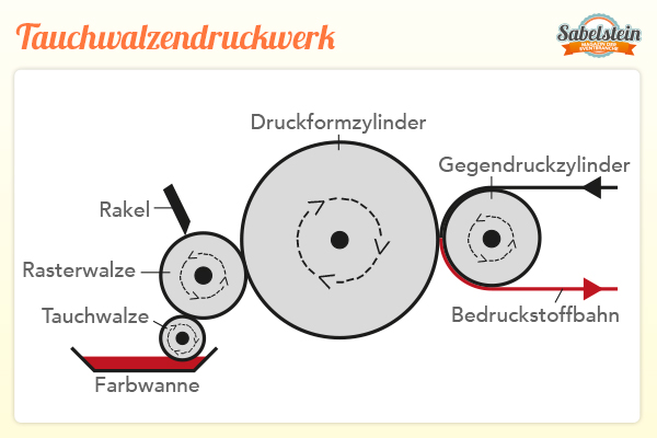 Tauchwalzendruckwerk